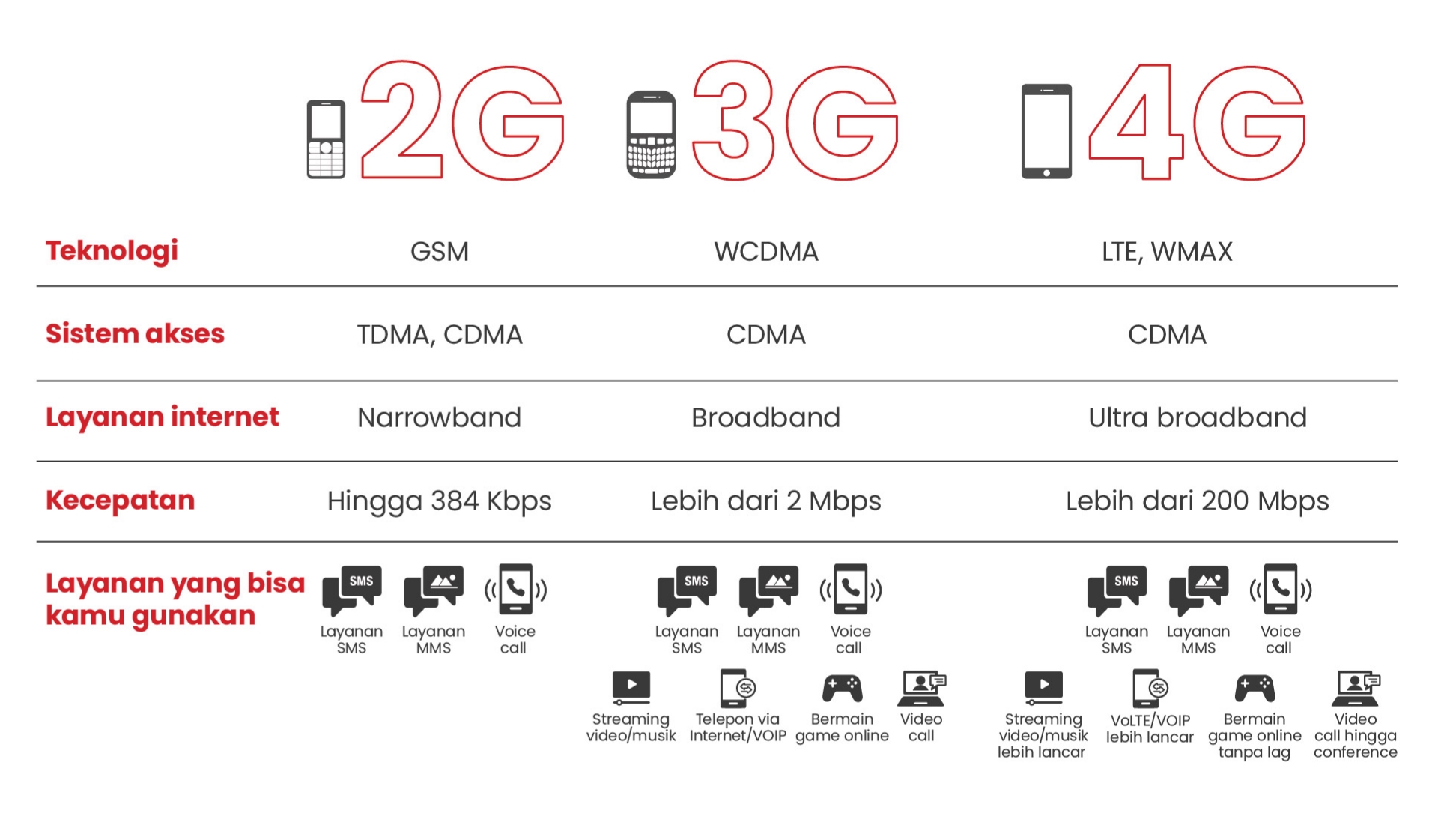 Ini Alasan Kamu Perlu Pakai Layanan 4G