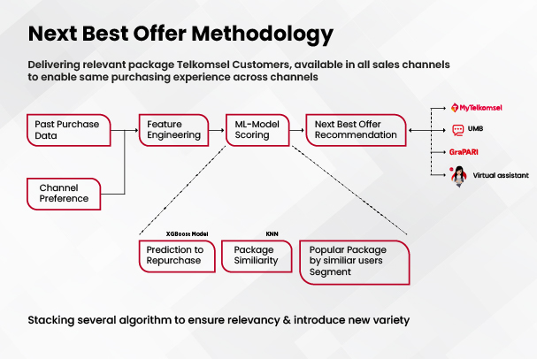 Telkomsel Manfaatkan Teknologi Big Data dan AI untuk Meningkatkan Customer Experience (CX)