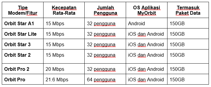 Pilihan Modem Telkomsel Orbit yang Cocok dengan Kebutuhanmu